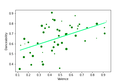 Danceability Valence Correlation